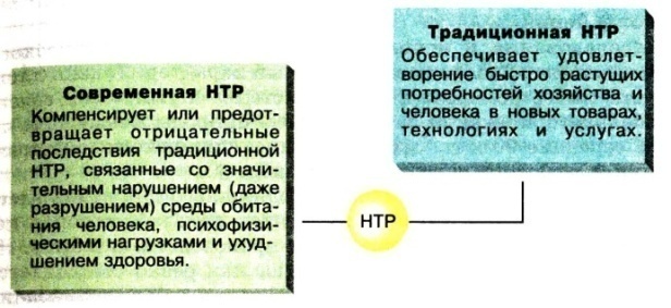 План урока НТР и мировое хозяйство(10 класс)