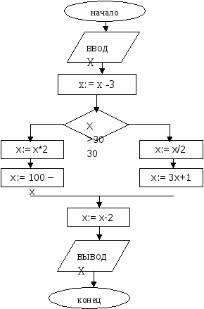 Циклические алгоритмы (Информатика, 6 класс)