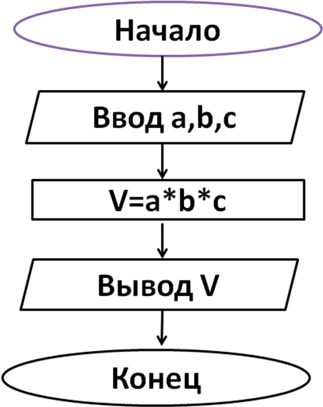 Циклические алгоритмы (Информатика, 6 класс)