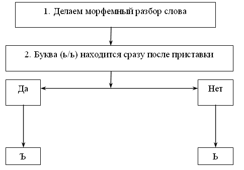 Поурочные планы по русскому языку 6 клас