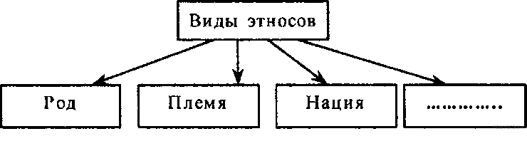 Задание 1 по теме Социальные отношения