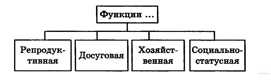 Задание 1 по теме Социальные отношения