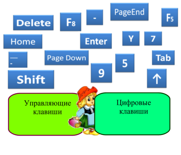 Разработка урока по информатике на тему Клавиатура