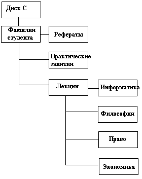 Методические указания к выполнению практических работ по Информатике и ИКТ