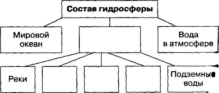 Урок по географии в 5 классе по ФГОС на тему: «Вода на Земле».