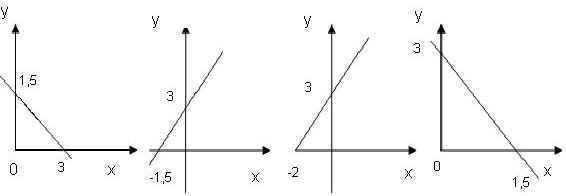 Конспект урока алгебры для 7 класса «Линейная функция»