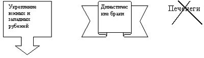 Конспект урока истории по теме Расцвет Древнерусского государства при Ярославе Мудром. 6-й класс