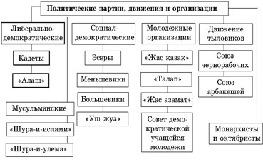 Урок по истории Казахстана Деятельность политических партий в Казахстане в начале 20 века. АЛАШ
