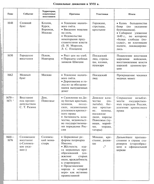 Народные движения в 17 веке схема