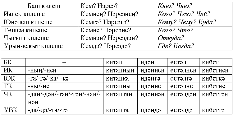 Урок татарского языка Морфология. Имя существительное (1 курс)