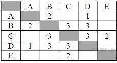 Подборка задач №3 ОГЭ информатика Графы