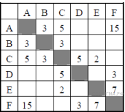 Подборка задач №3 ОГЭ информатика Графы