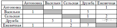 Подборка задач №3 ОГЭ информатика Графы