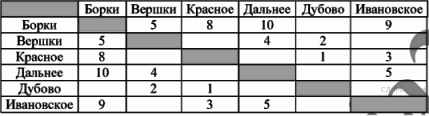 Подборка задач №3 ОГЭ информатика Графы