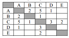 Подборка задач №3 ОГЭ информатика Графы