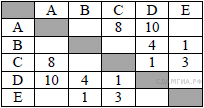 Подборка задач №3 ОГЭ информатика Графы