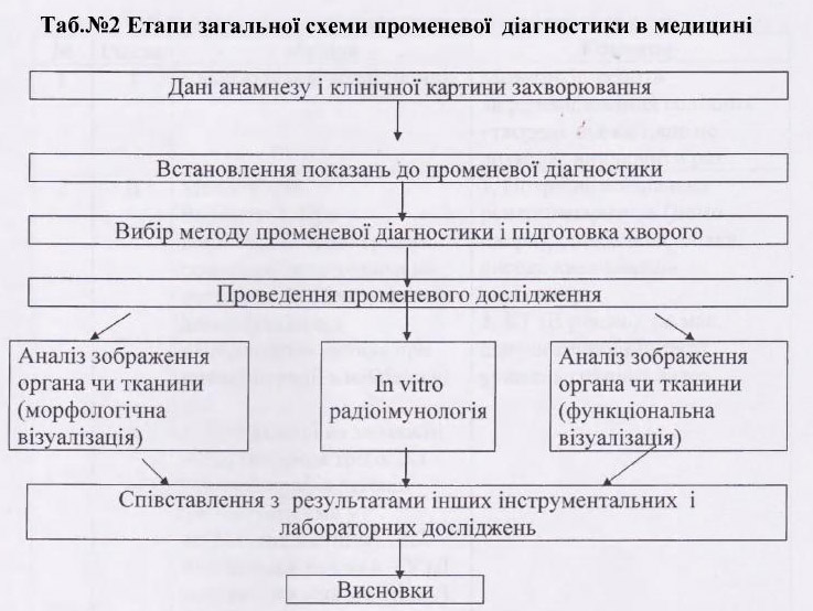 Методическая разработка для внеаудиторной самостоятельной работы студентов: Современные радиодиагностические и лечебные методы при новообразованиях