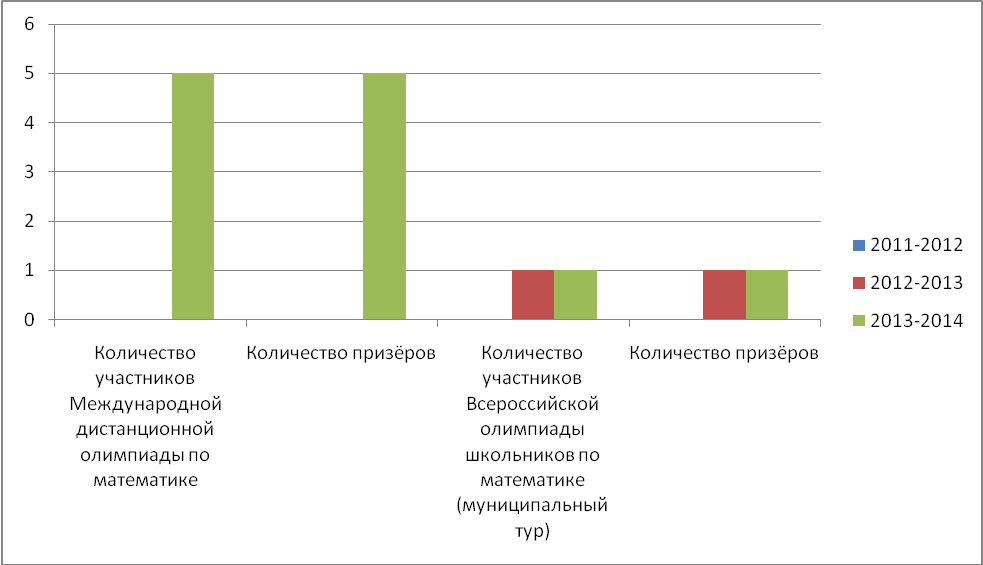 Аналитическая справка опыта работы учителя математики и информатики Сапожниковой Елены Семеновны