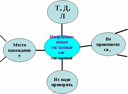 Конспект по русскому языку.
