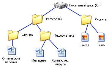 Файлы, папки и ярлыки.5 класс