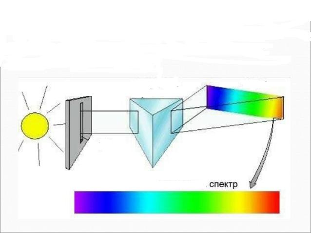 Урок з фізики на тему: Дисперсія світла