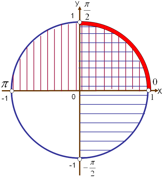ҰБТ есептеріндегі тригонометриялық теңсіздіктер жүйесін, бірлік шеңбер негізінде шешу