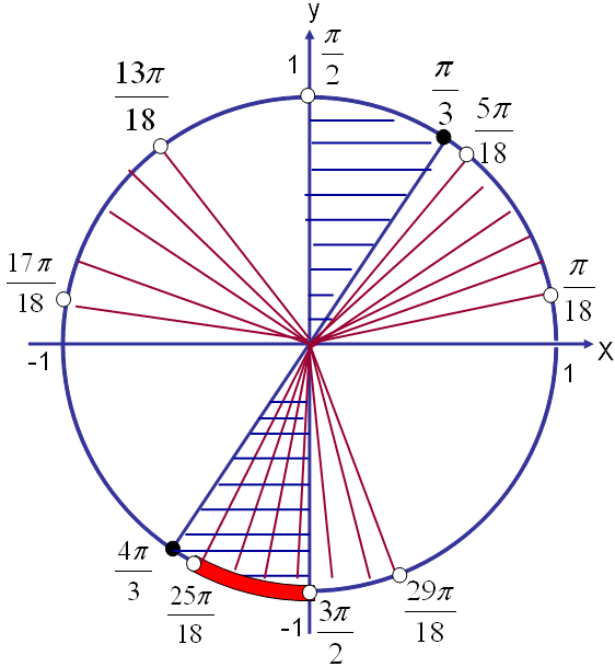 ҰБТ есептеріндегі тригонометриялық теңсіздіктер жүйесін, бірлік шеңбер негізінде шешу