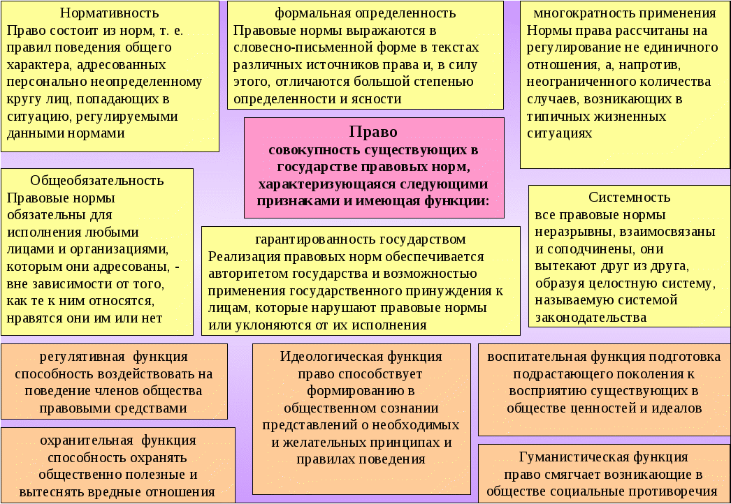 Учебное пособие по теме: Право в системе социального регулирования по дисциплине: Основы права