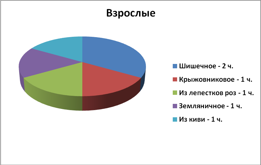 Исследовательская работа на тему «Чудо - варенье»