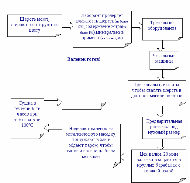 Исследовательская работа «В чём секрет валенок»