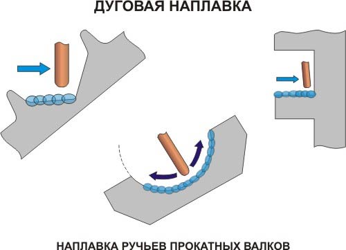 Отработка практических навыков ручной дуговой наплавки плоских поверхностей.