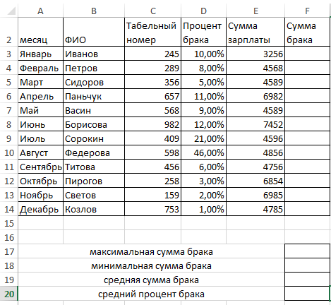 МЕТОДИЧЕСКИЕ РЕКОМЕНДАЦИИ ДЛЯ ВЫПОЛНЕНИЯ ПРАКТИЧЕСКИХ РАБОТ ПО СОЗДАНИЮ И ИЗУЧЕНИЮ ЭЛЕКТРОННЫХ ТАБЛИЦ НА ПРИМЕРЕ ПРОГРАММЫ MS EXCEL