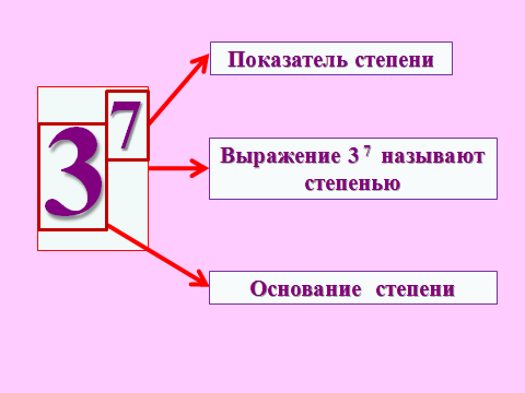 Конспект урока по математике на тему Степень числа