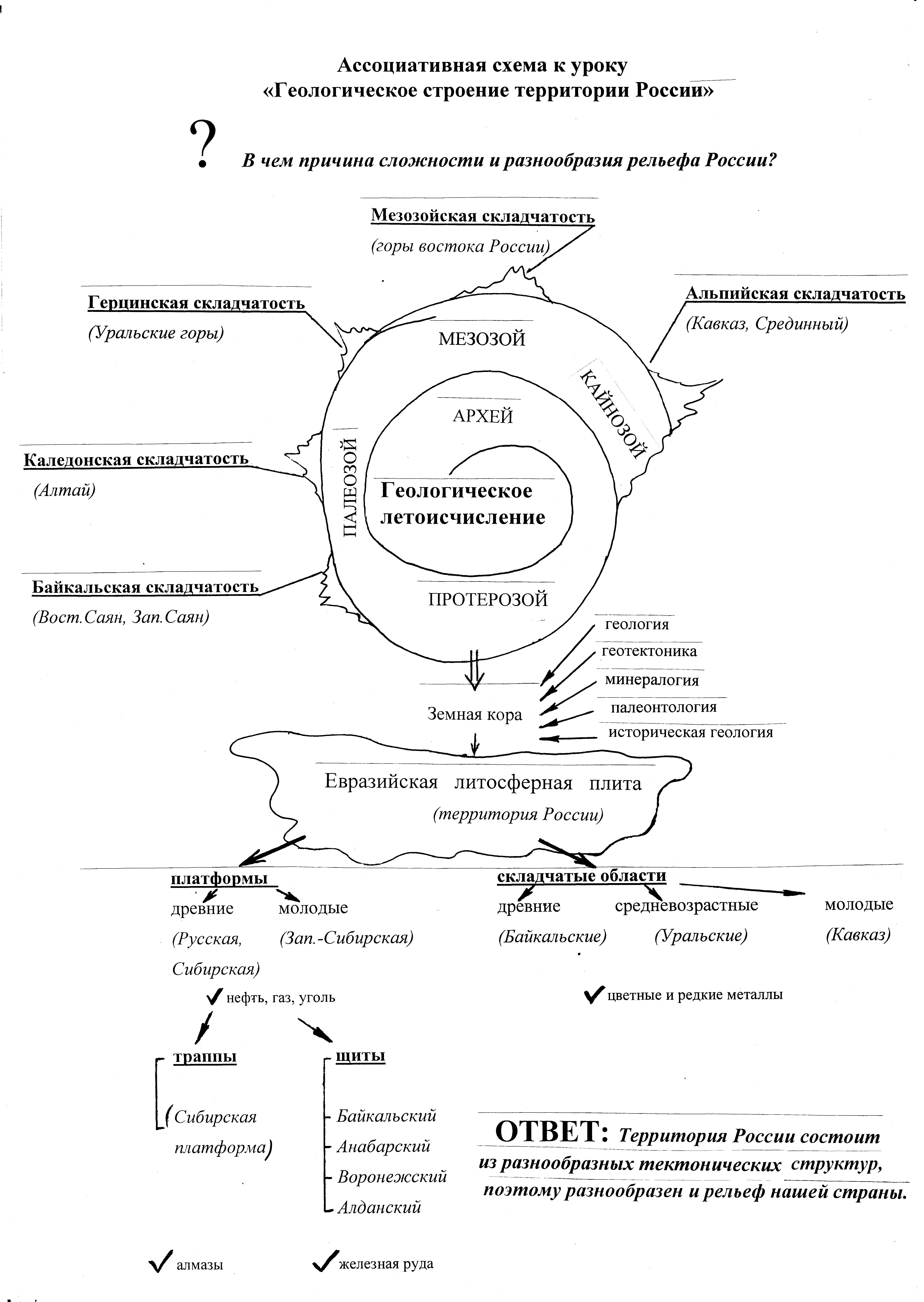 Строение территории. Ассоциативная схема. Схематическое строение территории. Геологическое строение территории России схема.