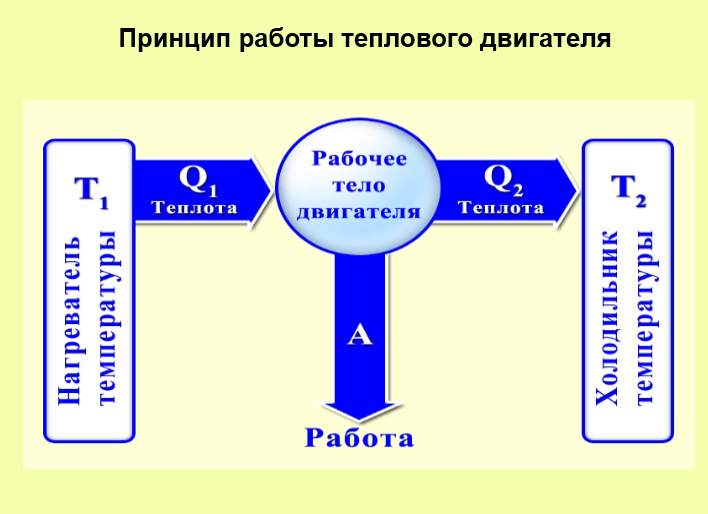 Принципиальная схема теплового двигателя