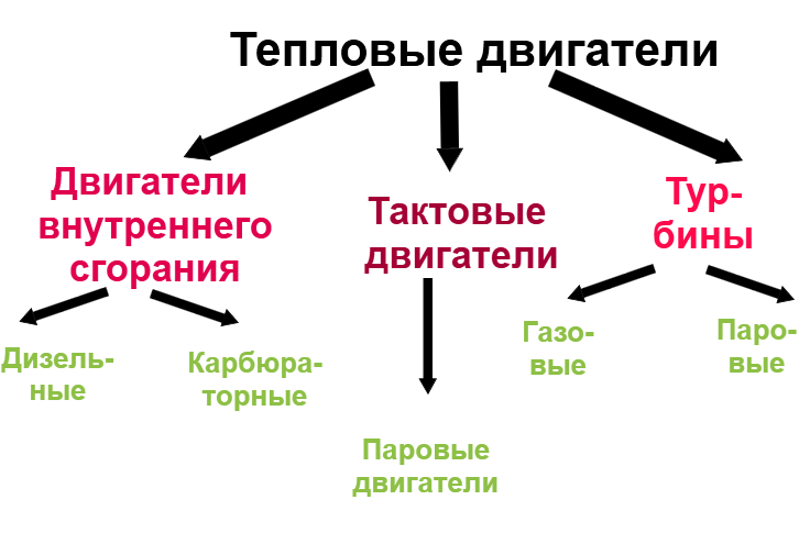 Тепловые двигатели 8 класс. Виды тепловых двигателей таблица по физике 8 класс. Таблица по физике 8 класс тепловые двигатели. Виды тепловых двигателей схема. Таблица виды тепловых двигателей 10 класс.