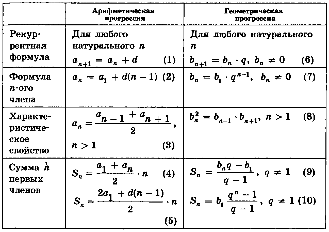 Основные формулы для подготовки к ОГЭ по математике