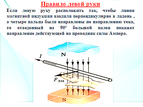 Урок по физике Действие магнитного поля на проводник с током