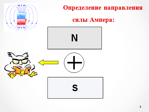 Урок по физике Действие магнитного поля на проводник с током