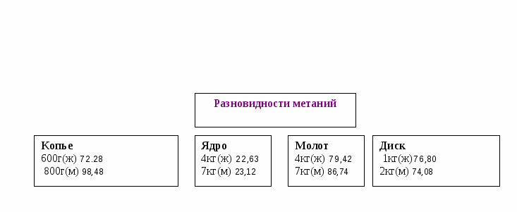 Теоретический урок по ФК на тему Легкая атлетика-Королева спорта