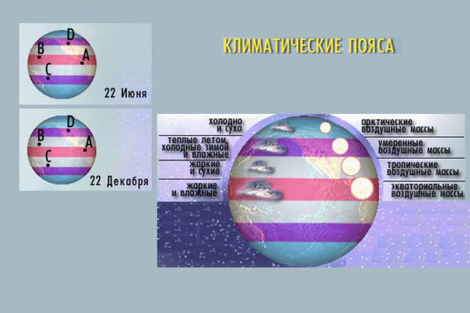 Краткосрочный план урока по географии Климатические пояса Земли