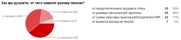 Отношение студентов и преподавателей Чебоксарского электромеханического колледжа к новой пенсионной формуле и другим направлениям пенсионной реформы