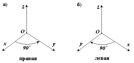 Правая левая тройка. Правосторонняя система координат. Правая декартова система координат. Левая система координат. Левосторонняя система координат.