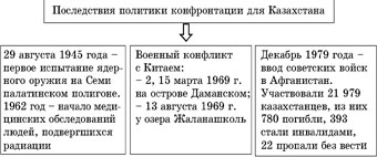 Разработка урока по истории на тему Политическая жизнь в Казахстане в 1965 – 1985 г.г.