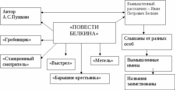 Технологическая карта урока литературы Особенности сюжета, композиции и характеров героев повести А.С. Пушкина «Барышня-крестьянка»