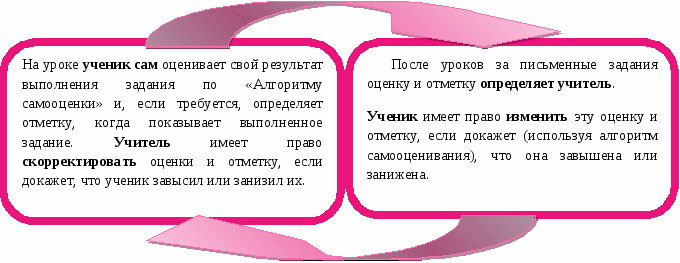 Технология оценивания образовательных достижений (учебных успехов)