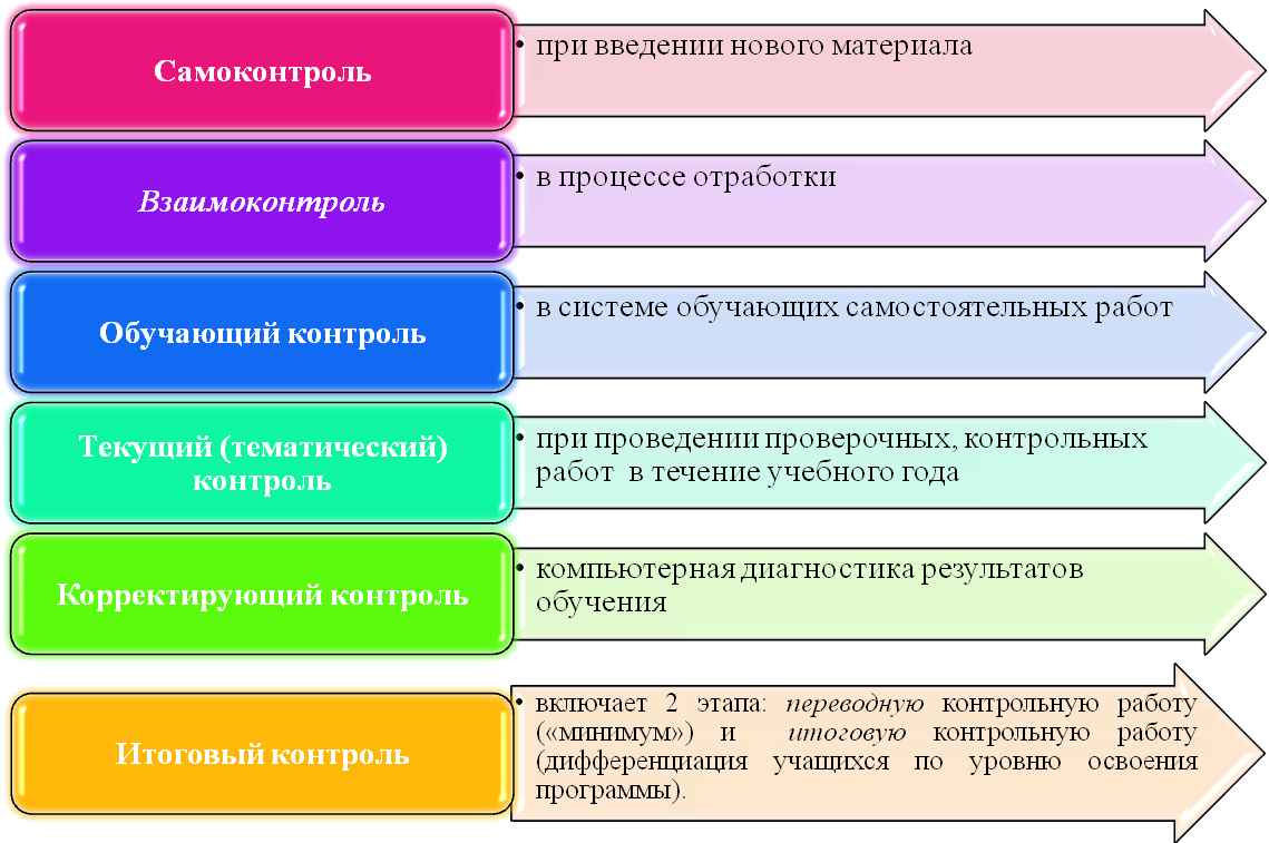 Технология оценивания образовательных достижений (учебных успехов)