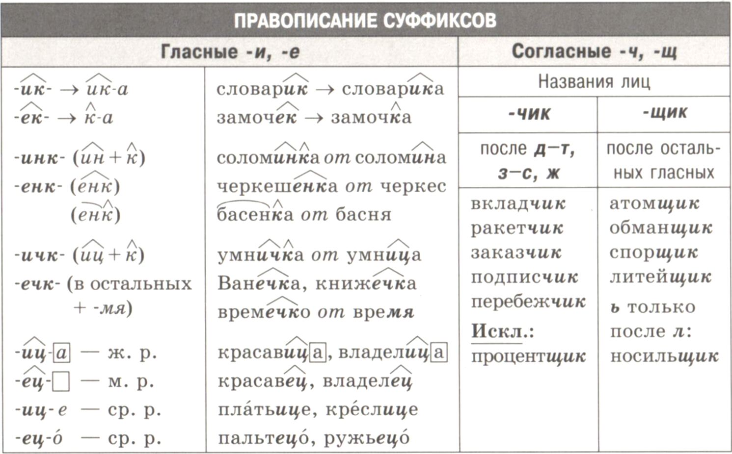 Методические рекомендации для самостоятельной работы студентов по русскому языку