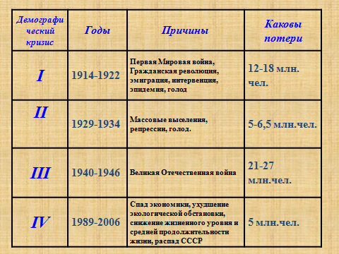 Конспект урока географии на тему «Численность населения и демографическая ситуация в современной России» 9 класс
