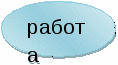 Формирование универсальных учебных действий с помощью метода интеллект - карт. 8 класс